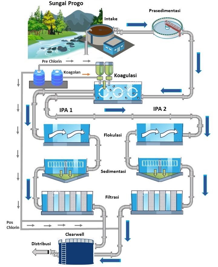 Skematik IPA Bantar - PDAB Tirtatama DIY